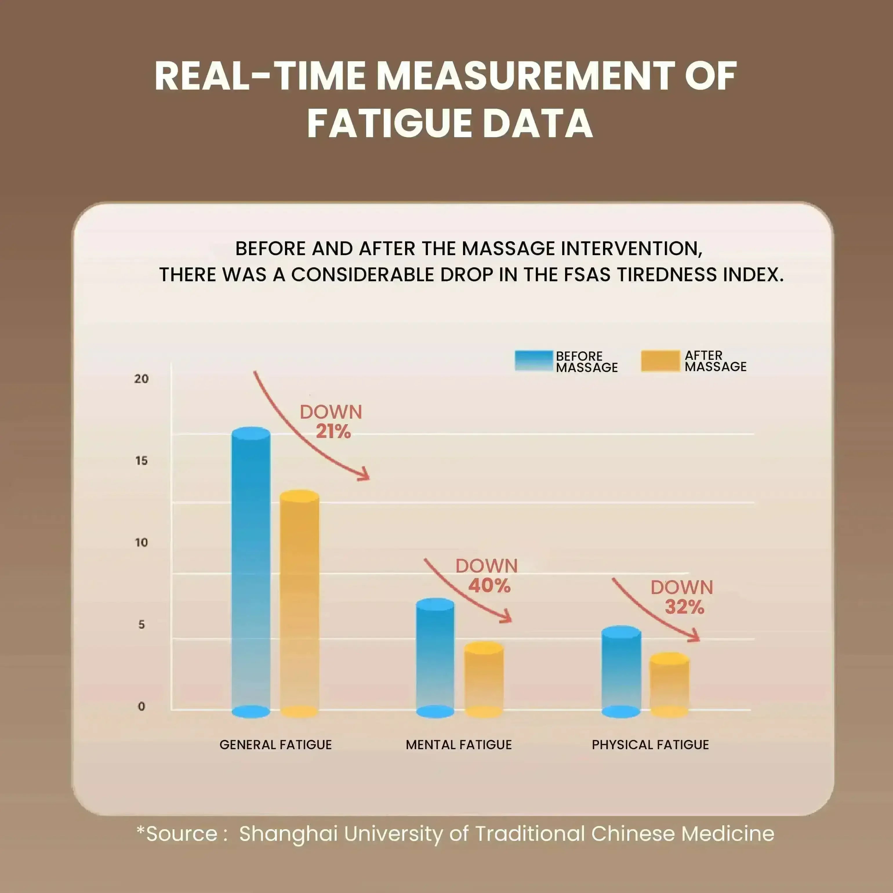 Bar chart showing massage reduces general, mental, and physical fatigue, with fatigue drop percentages.